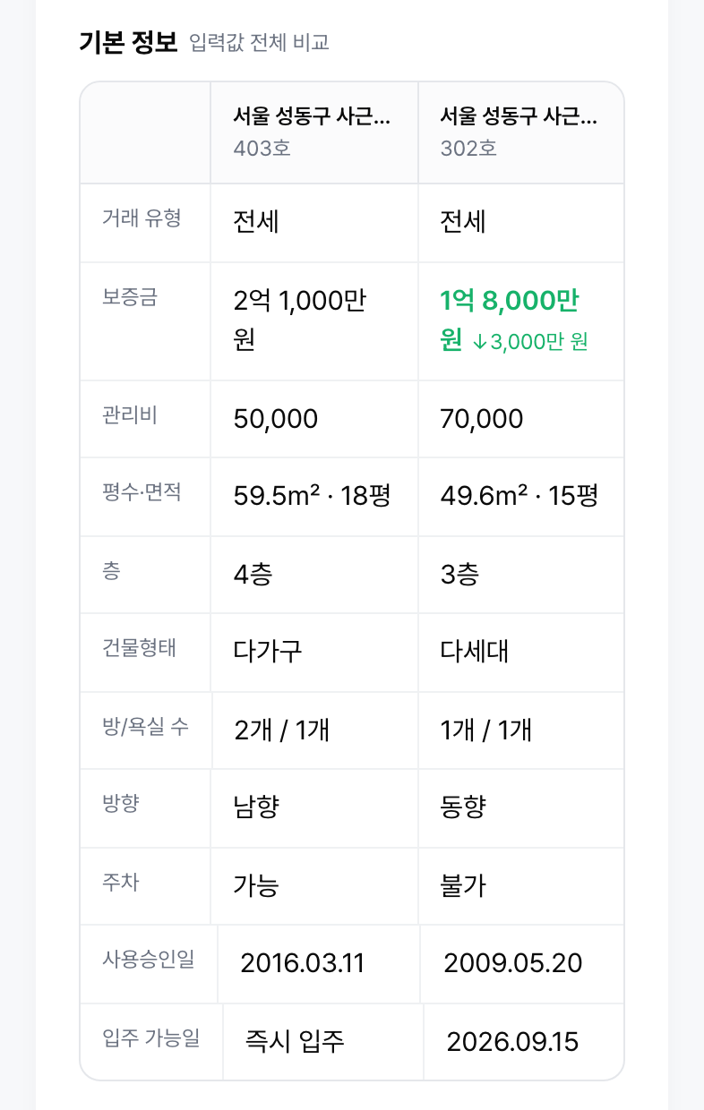 조건을 열로 세워 나란히